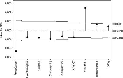 ANOM Approach for Statistical Evaluation of Some Antioxidant Enzyme Activities